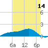 Englewood tide chart for Wednesday, May 14, 2025