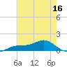 Englewood tide chart for Friday, May 16, 2025