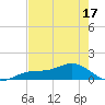 Englewood tide chart for Saturday, May 17, 2025