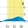 Englewood tide chart for Thursday, May 1, 2025