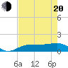 Englewood tide chart for Tuesday, May 20, 2025