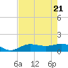 Englewood tide chart for Wednesday, May 21, 2025