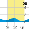 Englewood tide chart for Friday, May 23, 2025
