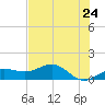 Englewood tide chart for Saturday, May 24, 2025