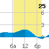 Englewood tide chart for Sunday, May 25, 2025