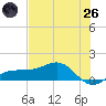 Englewood tide chart for Monday, May 26, 2025