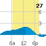 Englewood tide chart for Tuesday, May 27, 2025