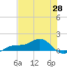 Englewood tide chart for Wednesday, May 28, 2025