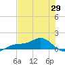 Englewood tide chart for Thursday, May 29, 2025