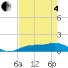 Englewood tide chart for Sunday, May 4, 2025