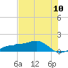 Englewood tide chart for Tuesday, June 10, 2025
