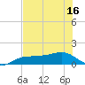 Englewood tide chart for Monday, June 16, 2025