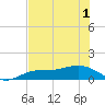 Englewood tide chart for Sunday, June 1, 2025