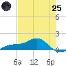 Englewood tide chart for Wednesday, June 25, 2025