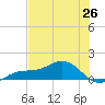 Englewood tide chart for Thursday, June 26, 2025