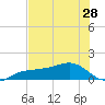 Englewood tide chart for Saturday, June 28, 2025