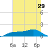 Englewood tide chart for Sunday, June 29, 2025