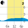 Englewood tide chart for Monday, June 2, 2025