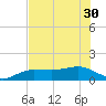 Englewood tide chart for Monday, June 30, 2025