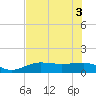 Englewood tide chart for Tuesday, June 3, 2025