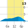 Englewood tide chart for Sunday, July 13, 2025