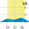 Englewood tide chart for Tuesday, July 15, 2025