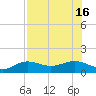 Englewood tide chart for Wednesday, July 16, 2025