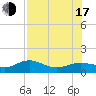 Englewood tide chart for Thursday, July 17, 2025