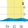 Englewood tide chart for Tuesday, July 1, 2025