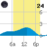 Englewood tide chart for Thursday, July 24, 2025