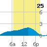Englewood tide chart for Friday, July 25, 2025