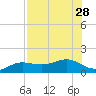 Englewood tide chart for Monday, July 28, 2025