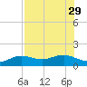 Englewood tide chart for Tuesday, July 29, 2025