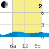 Englewood tide chart for Wednesday, July 2, 2025
