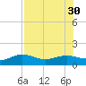 Englewood tide chart for Wednesday, July 30, 2025