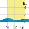 Englewood tide chart for Thursday, July 31, 2025
