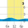 Englewood tide chart for Thursday, July 3, 2025