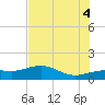 Englewood tide chart for Friday, July 4, 2025