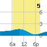 Englewood tide chart for Saturday, July 5, 2025