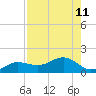 Englewood tide chart for Monday, August 11, 2025