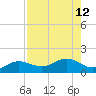 Englewood tide chart for Tuesday, August 12, 2025