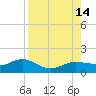 Englewood tide chart for Thursday, August 14, 2025