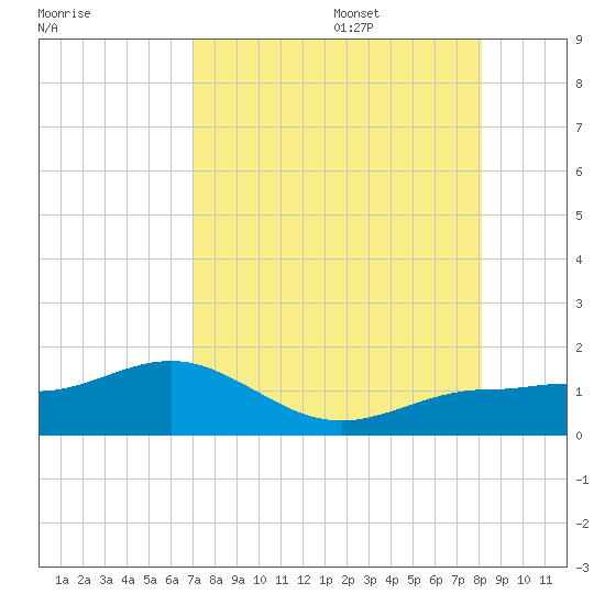 Englewood tide chart for Friday, August 15, 2025