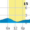 Englewood tide chart for Friday, August 15, 2025