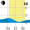 Englewood tide chart for Saturday, August 16, 2025