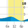 Englewood tide chart for Monday, August 18, 2025