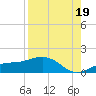 Englewood tide chart for Tuesday, August 19, 2025