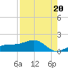 Englewood tide chart for Wednesday, August 20, 2025