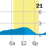 Englewood tide chart for Thursday, August 21, 2025