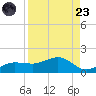 Englewood tide chart for Saturday, August 23, 2025